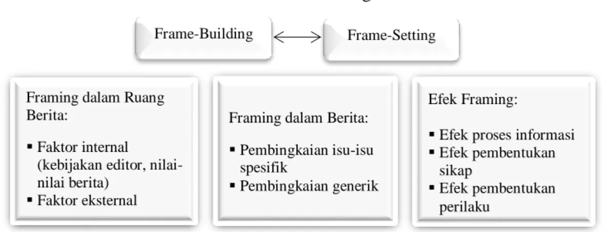 Gambar 6. Proses Framing Media 