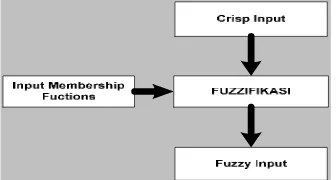 Gambar 2.2 Proses Fuzzifikasi 