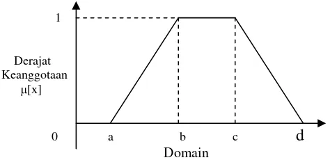 Gambar 2.9 Kurva Trapesium 