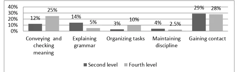 Figure 1 The comparison of frequency of the functions of using Bahasa Indonesia between the second and the fourth levels From the chart above, it could be seen that all teachers from both levels used Bahasa Indonesia for all functions based on Cook’s classification, except to give test, although the 