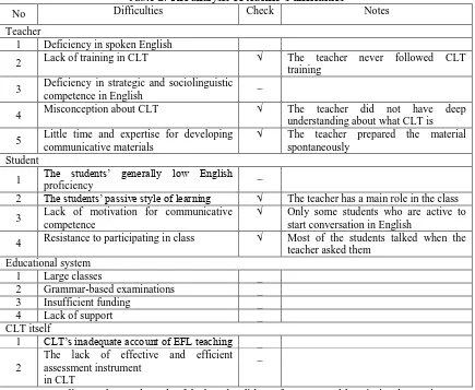 Table 2. The analysis of teacher’s difficultiesDifficulties  Check 
