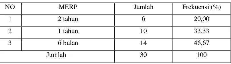 Tabel 5.4.  Pengurusan MERP Mahasiswa Asing 