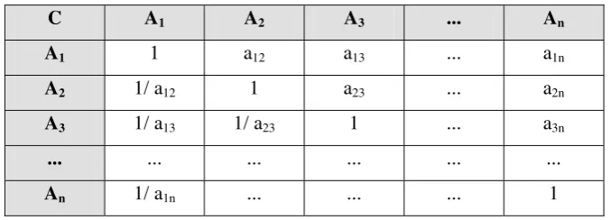 Tabel II.1 Matriks Perbandingan Berpasangan 