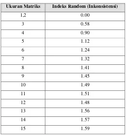 Tabel II.3 Nilai Indeks Random 