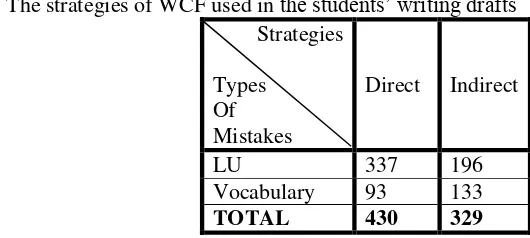 Table 1: The strategies of WCF used in the students’ writing drafts 