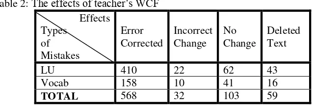 Table 2: The effects of teacher’s WCF 