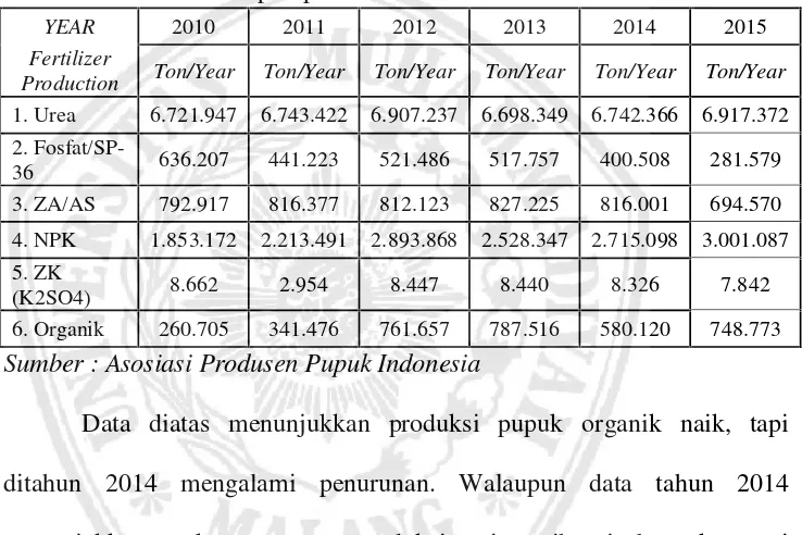 Tabel 1.1 : Produksi Pupuk pada tahun 2010-2015
