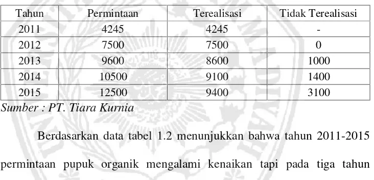 Tabel 1.2 Data Permintaan PT. Tiara Kurnia tahun 2011-2015