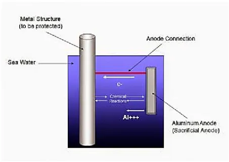 Gambar 2.1 Pengorbanan anoda Aluminium b. Menggunakan arus paksa (Impressed current)