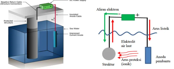 Gambar 2.2 Arus paksa (Impressed current) dan aliran elektronnya