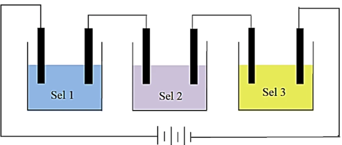 Gambar 2.1. Sel elektrolisis yang disusun secara seri