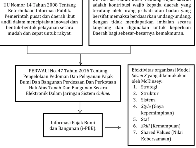 Gambar 1. Kerangka Pemikiran 