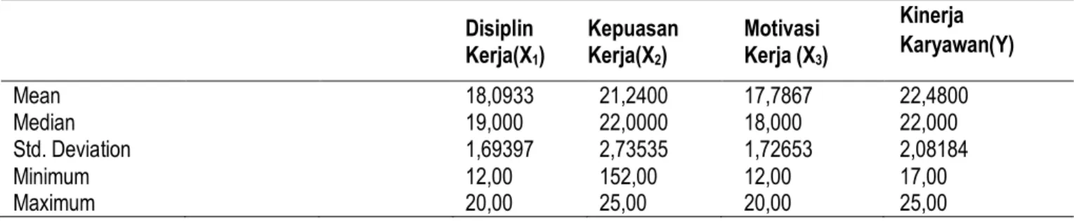 Tabel 3. Hasil Uji Analisis Statistik Deskriptif Variabel  Disiplin 
