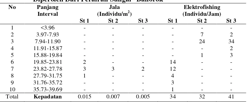 Tabel 1. Kepadatan dan Ukuran Hasil Tangkap Ikan Jurung (Tor spp.) Yang 