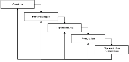 Gambar  1.1 Diagram Waterfall 