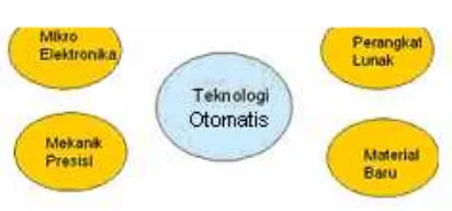 Gambar 2.1 Teknologi Pendukung Otomatis