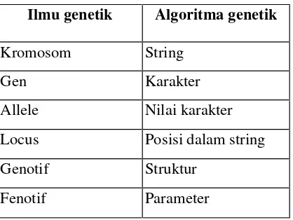 Tabel 2.1 Istilah Ilmu Genetik dan Algoritma Genetik 