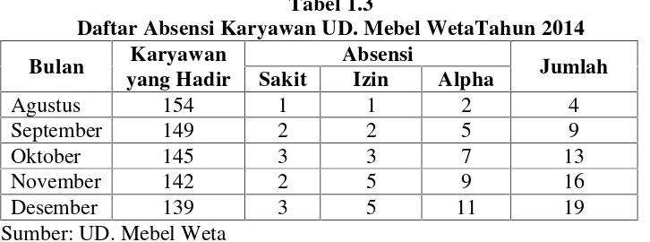 Tabel 1.3Daftar Absensi Karyawan UD. Mebel WetaTahun 2014