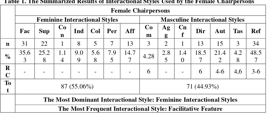 Table 1. The Summarized Results of Interactional Styles Used by the Female Chairpersons 