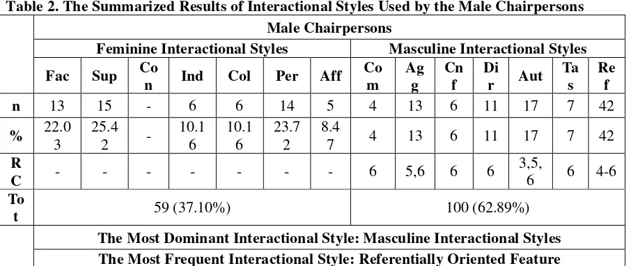 Table 2. The Summarized Results of Interactional Styles Used by the Male Chairpersons 