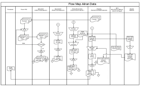 Gambar 3.1 Flow Map Aliran Data