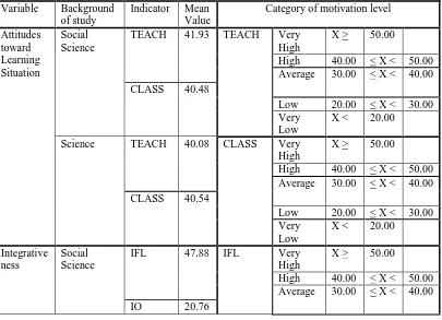 Table 3. The result of Mean Ideals and Standard Deviation Ideals for Social Science and Science Background in All Indicators 