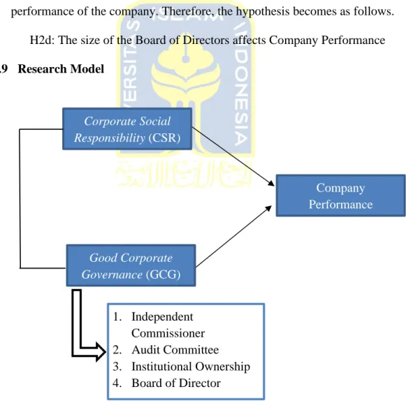 Figure 2. 1 Research Model Corporate Social 