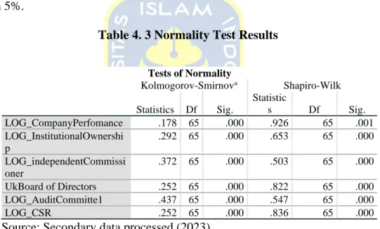 Table 4. 3 Normality Test Results 