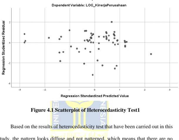 Figure 4.1 Scatterplot of Heterocedasticity Test1 