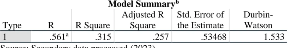 Table 4. 5 Autocorrelation Test Results  Model Summary b