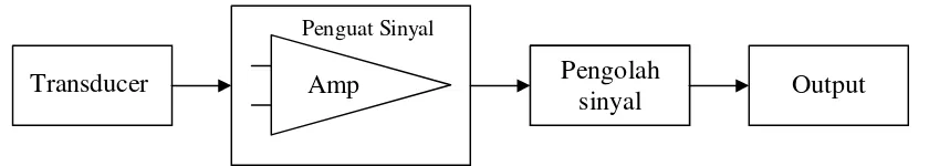 Gambar 2.1 Blok diagram sistem pengendali atau intrumentasi elektronik 