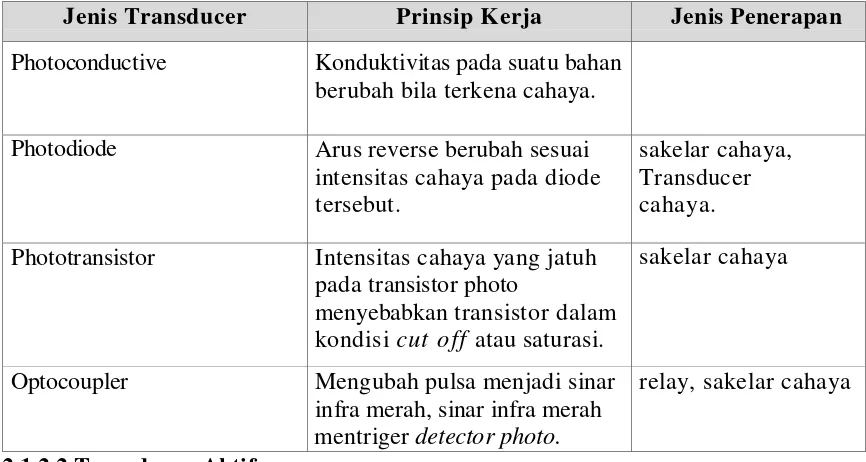 Tabel 2.3  Jenis-jenis Transducer photo 
