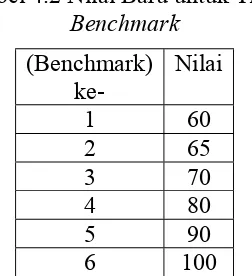 Tabel 4.1 Tabel Nilai level setiap 