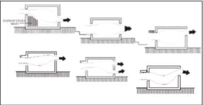 Gambar 25. Kemungkinan yang terjadi pada sistem vertical silang  (Sumber : Y.B Mangunwijaya, 1997) 