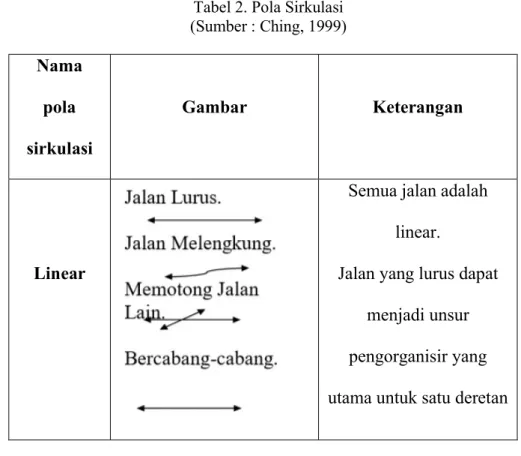 Tabel 2. Pola Sirkulasi  (Sumber : Ching, 1999)  Nama  