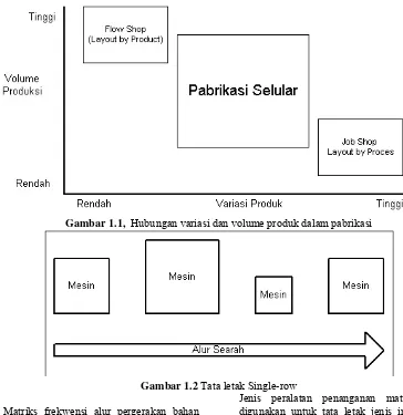 Gambar 1.1,  Hubungan variasi dan volume produk dalam pabrikasi 