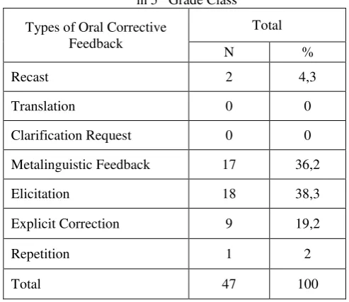 Table 1. The occurrence of Oral Corrective Feedback Used by Teacher 