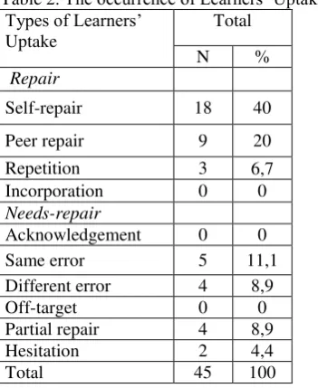 Table 2. The occurrence of Learners’ Uptake in 5th Grade Class 