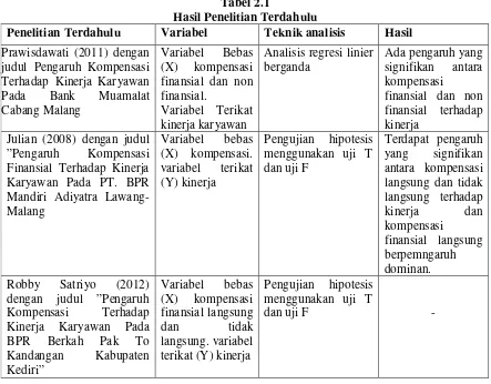 Tabel 2.1 Hasil Penelitian Terdahulu 