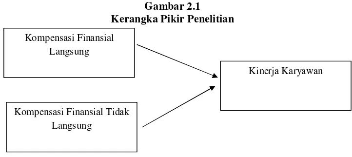 Gambar 2.1 Kerangka Pikir Penelitian 