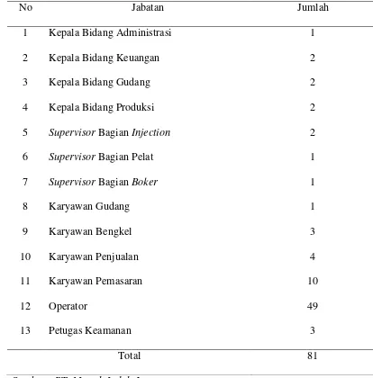 Tabel 2.1. Komposisi Tenaga Kerja PT. Mewah Indah Jaya 