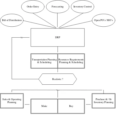 Gambar 3.1 Proses Manajemen Distribution Resources Planning