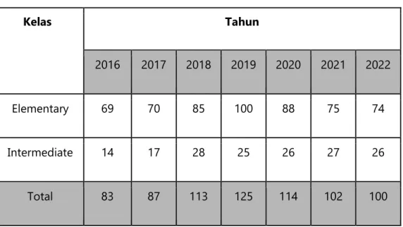 Tabel III.1. Jumlah Pendaftar Program BIPA Tahun 2013-2022. 