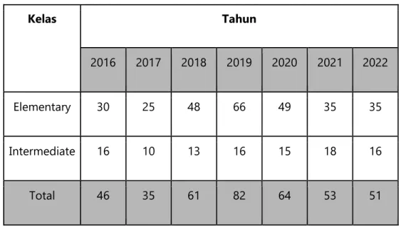 Tabel III.2. Jumlah Lulusan Program BIPA Tahun 2013-2022. 