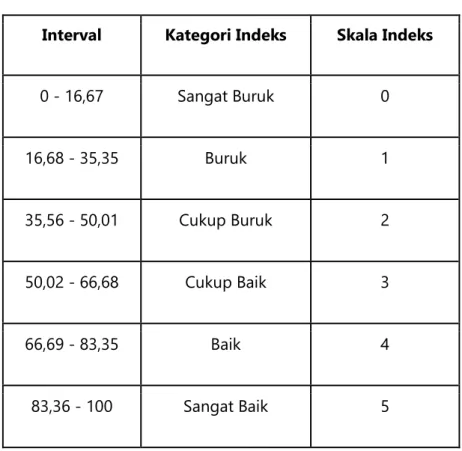 Tabel III.4. Skala Indeks Citra Indonesia. 