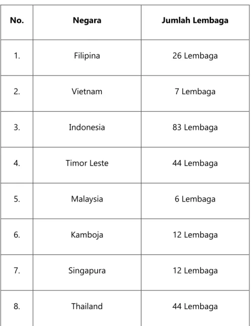 Tabel 1. Daftar Negara yang menjalankan Program BIPA   di Kawasan Asia Tenggara 