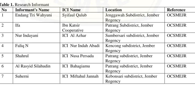 Table 1. Research Informant 