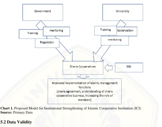 Table 3. Data Validity with Theory Triangulation 