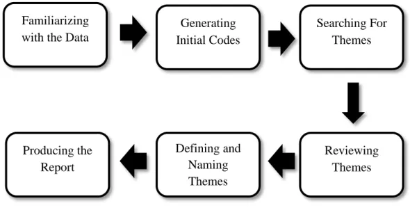 Figure 3.1. Braun and Clarke’s six-phases of thematic  analysis framework