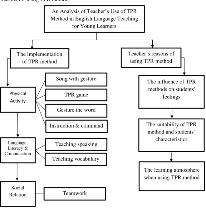 Figure 4.1 The findings of Analysis  An Analysis of Teacher’s Use of TPR  Method in English Language Teaching 